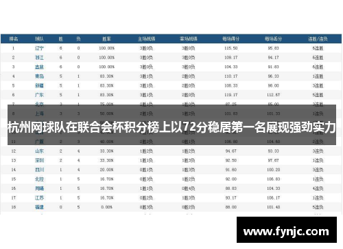 杭州网球队在联合会杯积分榜上以72分稳居第一名展现强劲实力